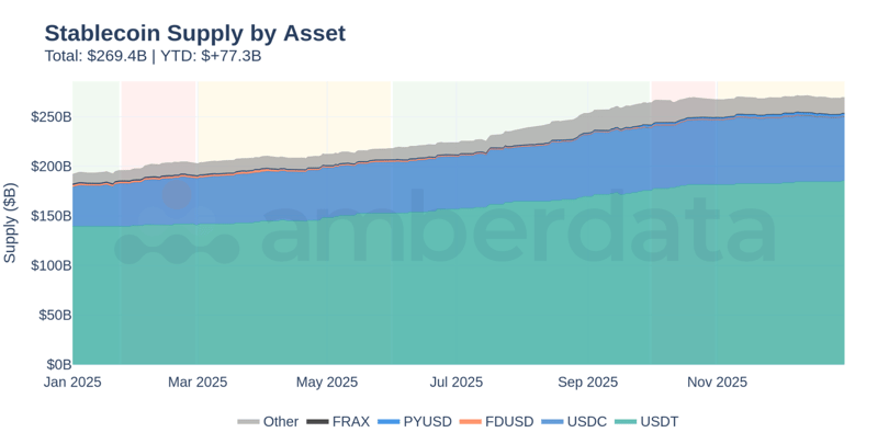 Stablecoin Supply by Asset - USDT dominates at $185.6B (69%), followed by USDC at $64.6B (24%). The expansion pattern shows capital staged and ready for deployment.