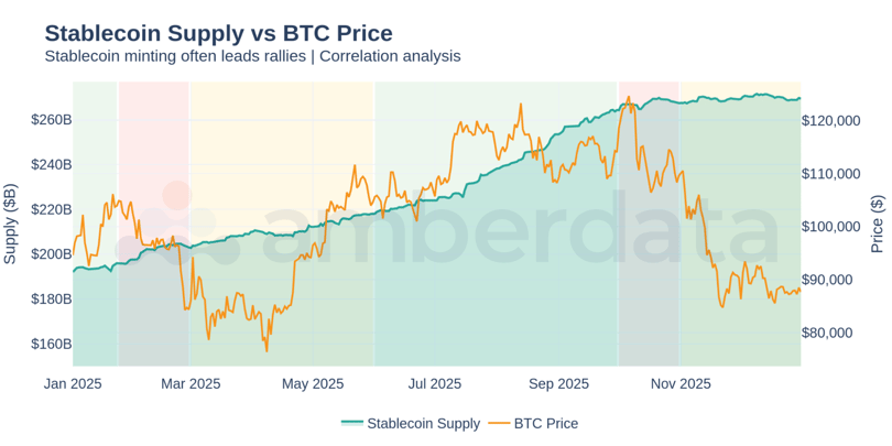 Stablecoin Supply vs BTC Price