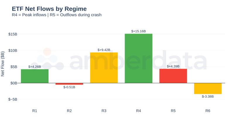 BTC ETF Net Flows by Regime