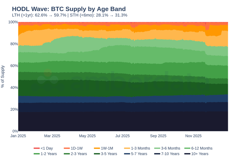 HODL Wave: BTC Supply by Age Band