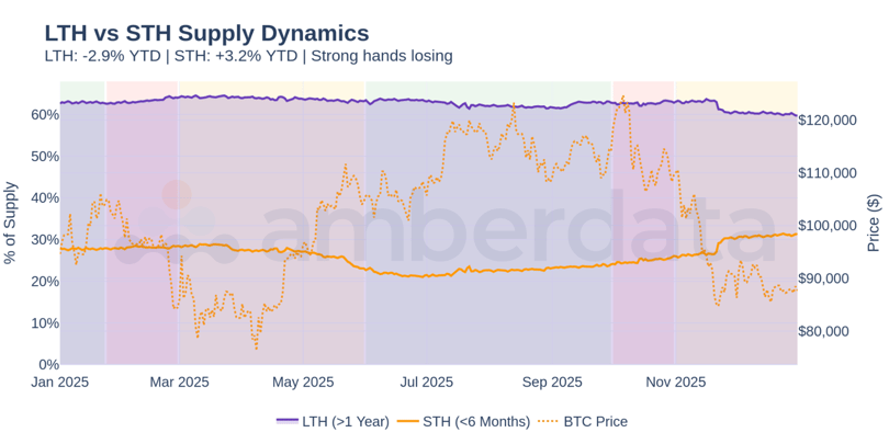 LTH vs STH Supply Dynamics