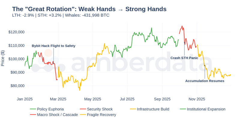 The Great Rotation: Weak to Strong