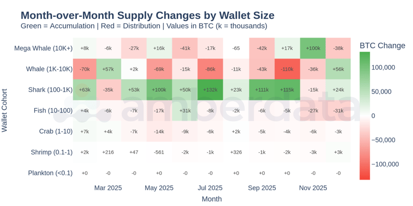 Month-over-Month Supply Changes