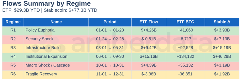 Flows Summary by Regime