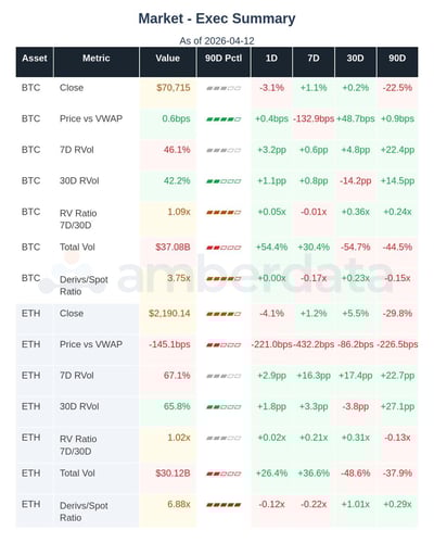 Crypto market summary BTC and ETH. 