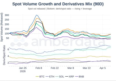 spot volume growth and derivatives mix (90 day) on major ALTS 