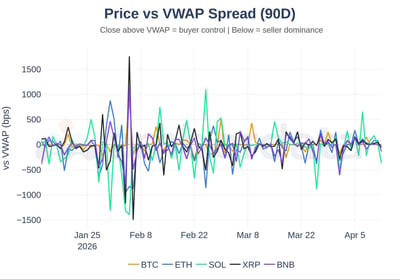 Price vs VWAP spread (90 Day) BTC, ETH, SOL, XRP, BNB
