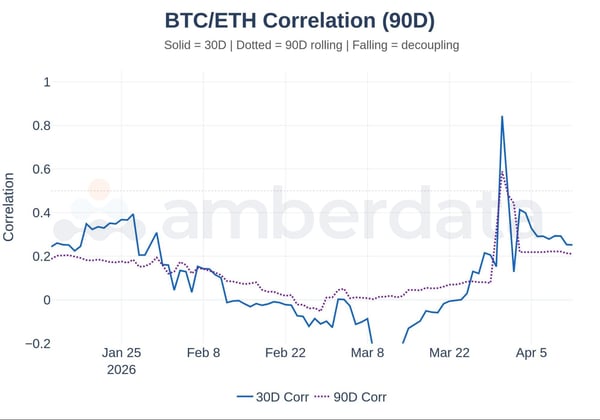BTC ETH correlation (90 day) 