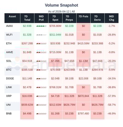 Volume snapshot for Altcoins