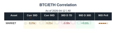 BTC ETH correlation