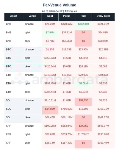 Per venue volume for BNB, Binance, ETH, SOL and XRP