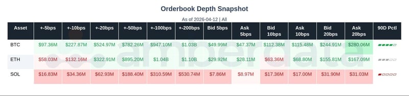 Order book for Bitcoin, Ethereum, and Solana