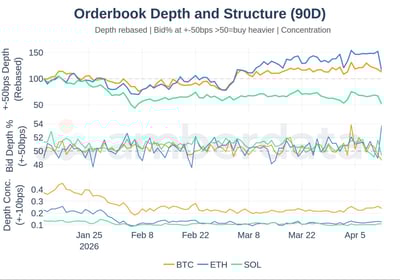 order book depth and structure for BTC, ETH and SOL