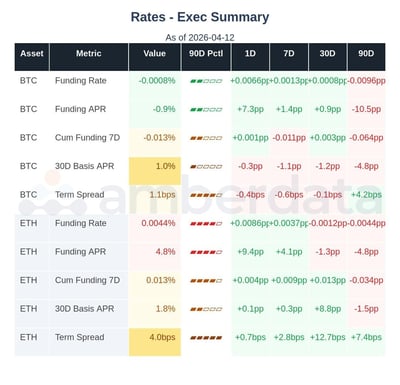 Crypto market funding rates for BTC and ETH