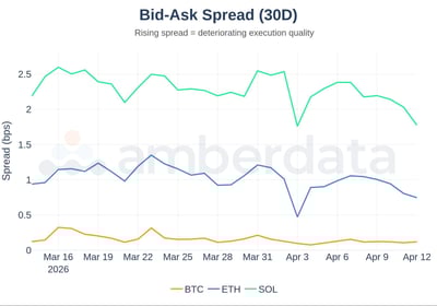Bid-Ask Spreads for BTC, ETH, and SOL