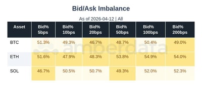 Bid/Ask Imbalance for BTC ETH and SOL