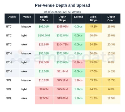 Per Venue depth and spread BTC