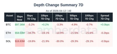 Depth change summary 7 day for Solana