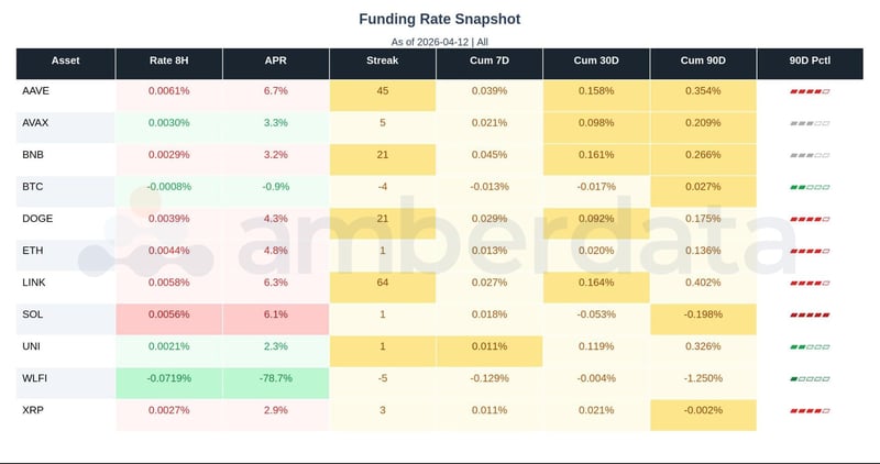 funding rate snapshot for Altcoins, AAVE, AVAX, BNB, BTC, DOGE, ETH, LINK, SOL, UNI, WLFI, and XRP