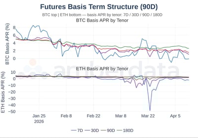 Futures basis term structure BTC Basis APR by tenor