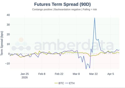 BTC and ETH Futures term spread 90 day