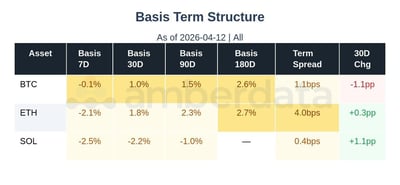 SOL, ETH and BTC basis term structure