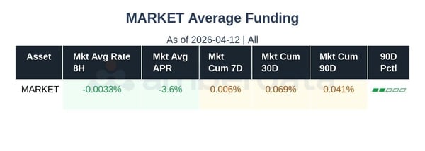 crypto market average funding