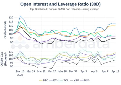 Open interest and leverage ratio 30 day for BTC ETH SOL XRP BNB