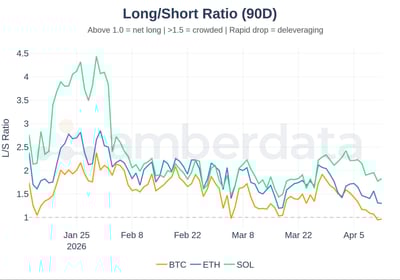 long/short ratio 90 day BTC, ETH and SOL