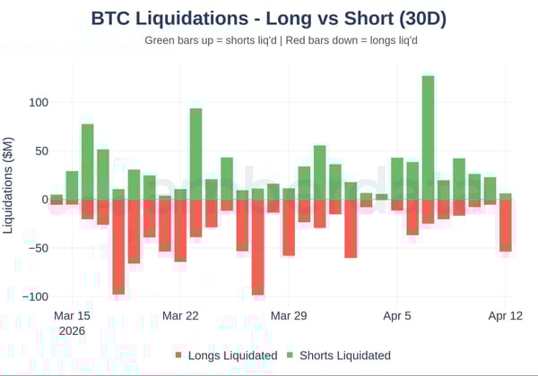 Bitcoin liquidations: longs vs shorts