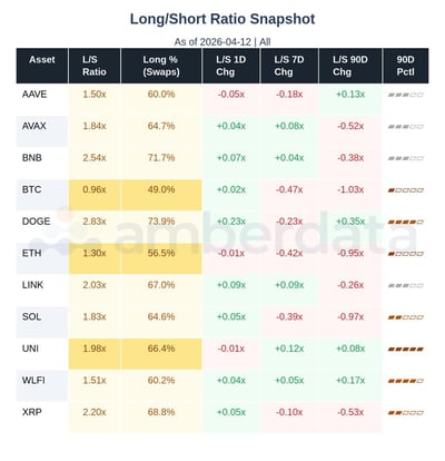 long/short ratio AAVE, AVAX, BNB, BTC, DOGE, ETH, LINK, SOL