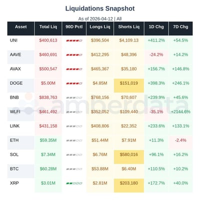 Liquidations snapshot major altcoins