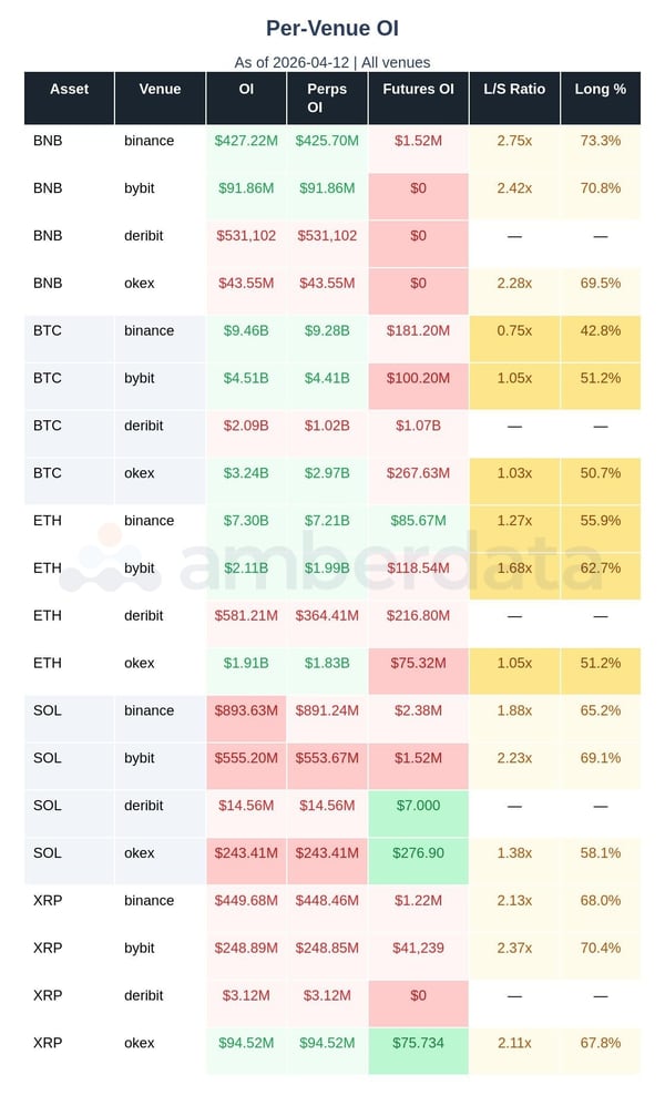 Per venue open interest for BNB, BTC, ETH, SOL, and XRP