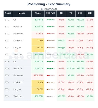 crypto market positioning BTC and ETH OI on perps and futures