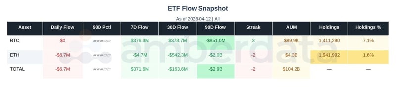ETF flow snapshot BTC and ETH
