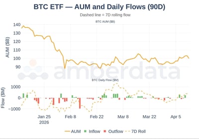 BTC ETF AUM and daily flows 90 day