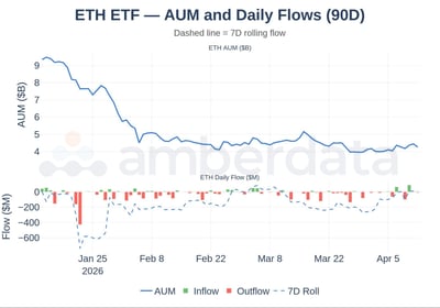 ETH ETF AUM and daily flows