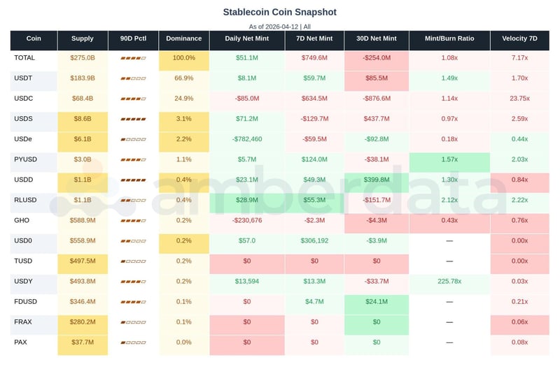 Stablecoins: USDT, USDC, USDe, USDS, PYUSD, FDUSD, RLUSD, TUSD, USDY
