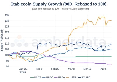 stablecoin supply growth (90 day rebases to 100)