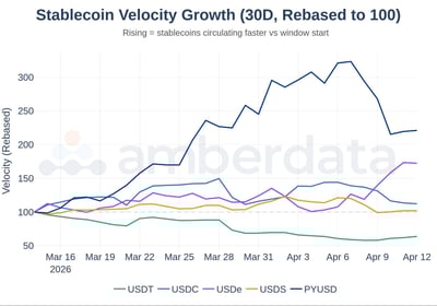Stablecoin velocity growth for USDt USDC USDe USDS PYUSD