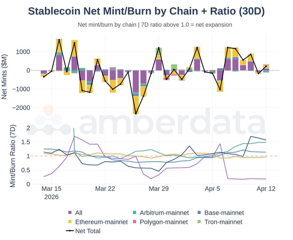 Stablecoin net mint/burn by chain + ratio 30 day