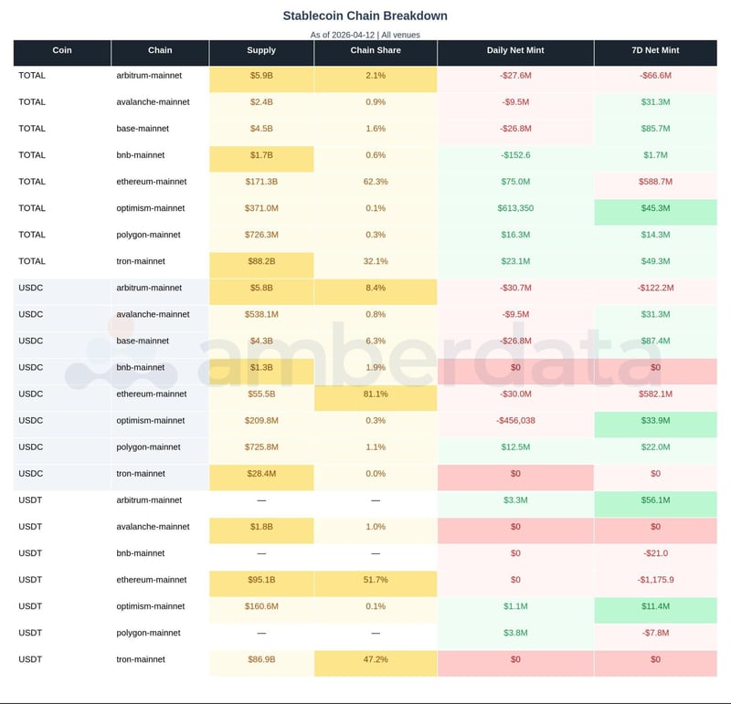 stablecoin breakdown by chain