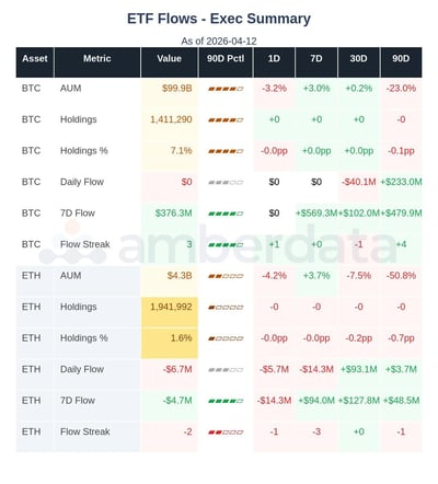 crypto market ETF flows for BTC and ETH
