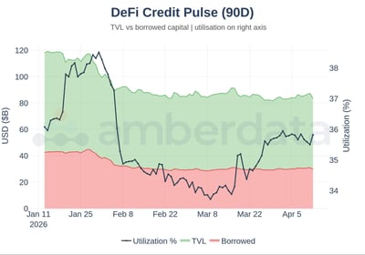 DeFi credit pulse 90 day. Utilization % and TVL