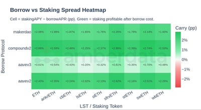 Borrow vs Staking Spread heatmap. MakerDAO Compound v2 Aave V2 Aave v3