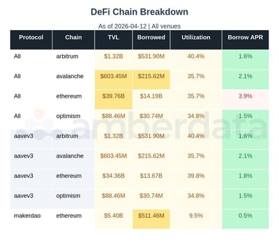 DeFi chain breakdown