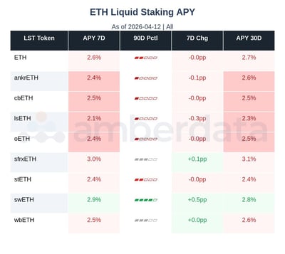 ETH liquid staking APY