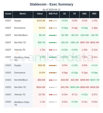crypto market Stablecoins BTC and ETH