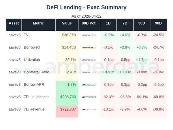 crypto market DeFi lending AAVE v3