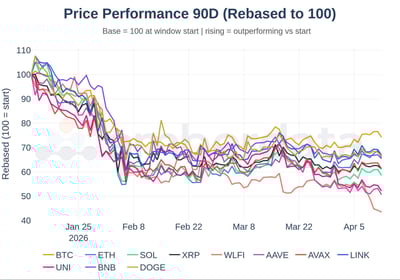Crypto major altcoins price performance 90 Day